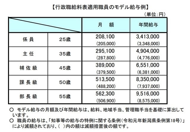 新潟県モデル年収