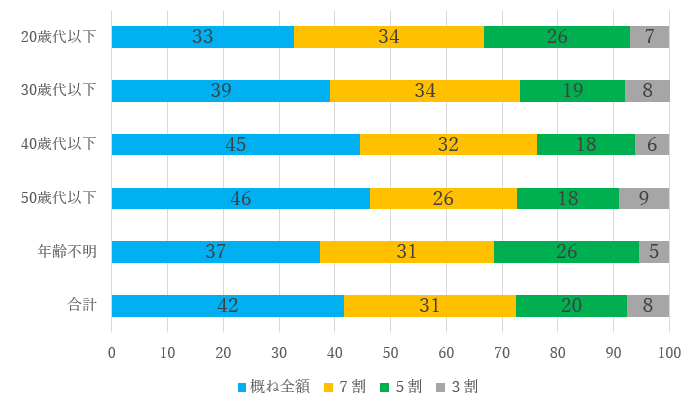 残業代の支給割合
