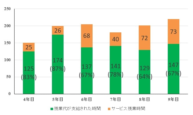 残業時間