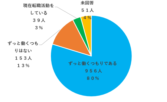 労働組合青年部アンケート