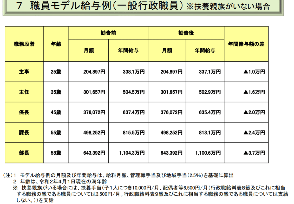 群馬県庁モデル年収