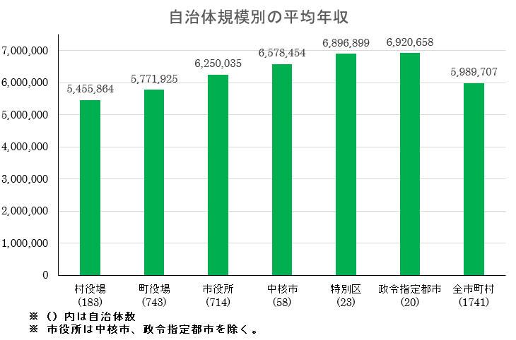 自治体規模別平均年収