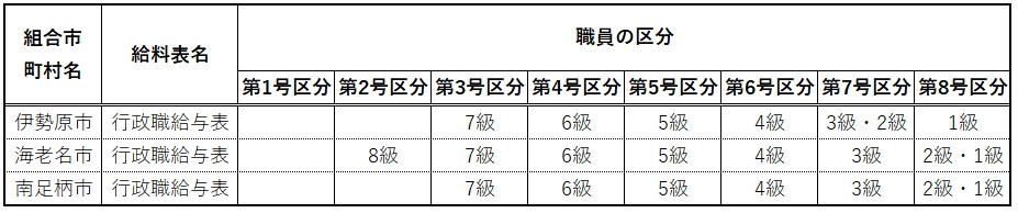 神奈川県市町村別職員の区分