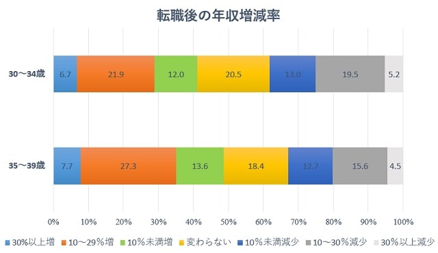 転職後の年収増減率