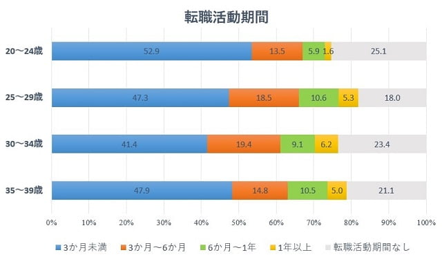 転職活動期間