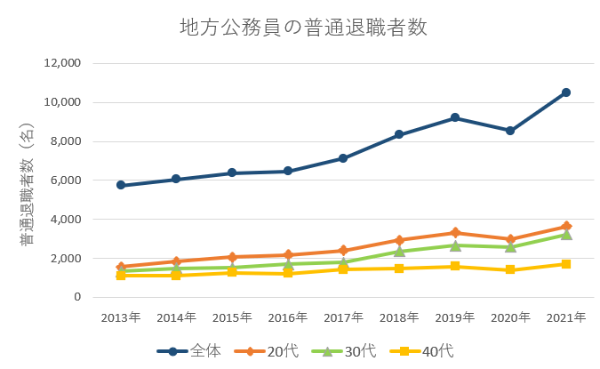 地方公務員の退職者