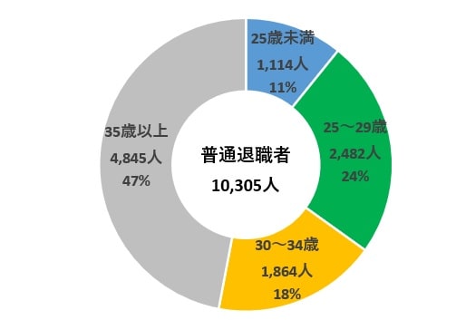 R3普通退職者数