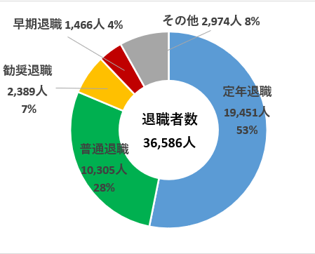 R3退職者数